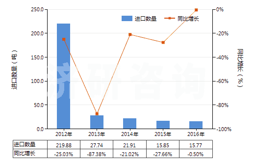 2012-2016年中國(guó)鈉的氟化物(HS28261920)進(jìn)口量及增速統(tǒng)計(jì)